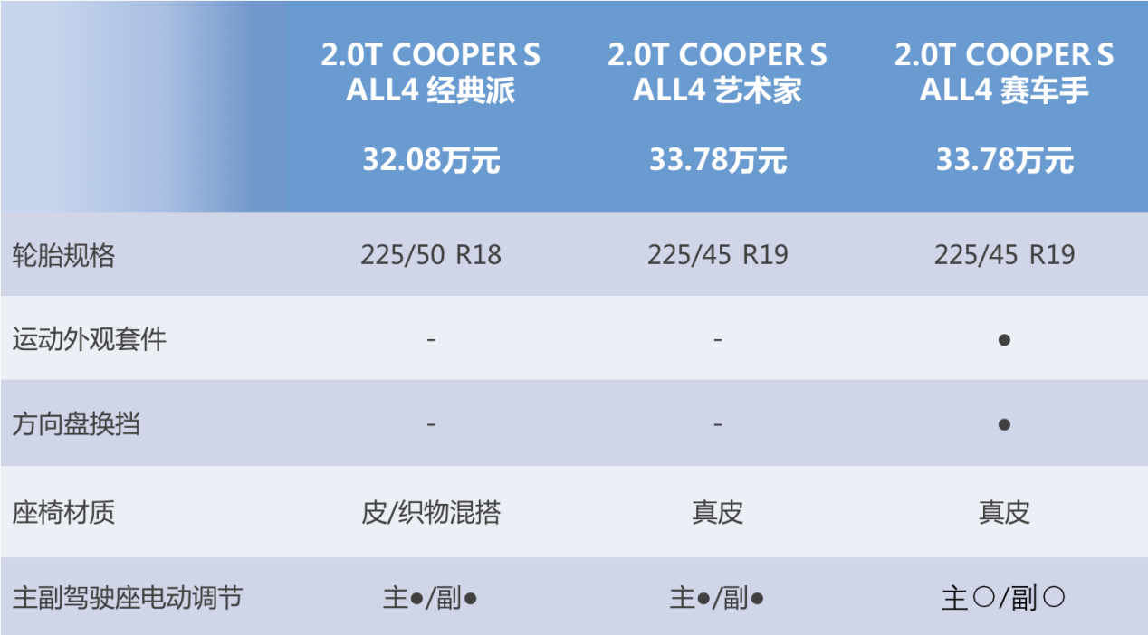 推荐1.5T COOPER ALL4经典派 MINI COUNTRYMAN购车手册