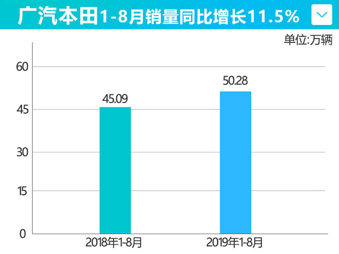广汽本田卖“爆”了!雅阁夺冠,奥德赛逆袭,年底还有俩新SUV上市