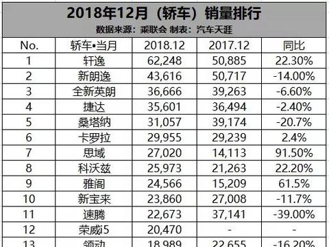 12月新车销量前15榜单 哪些车卖的最好？