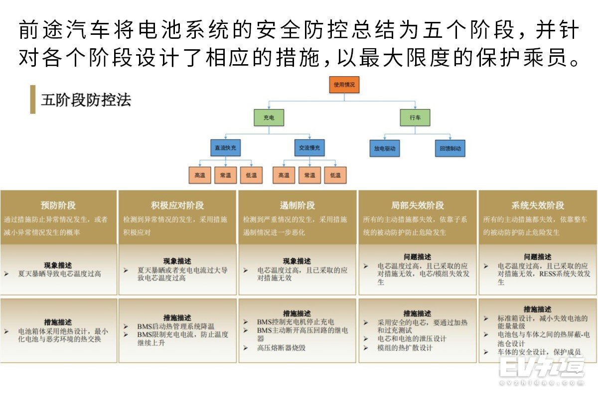 人的安全永远排在第一 前途汽车电池安全公开课
