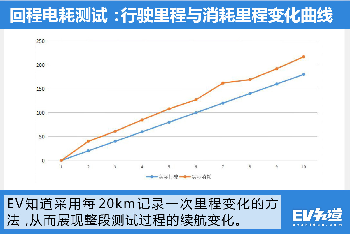 充电快才是王道 比亚迪秦Pro EV500怎么征服零下20°