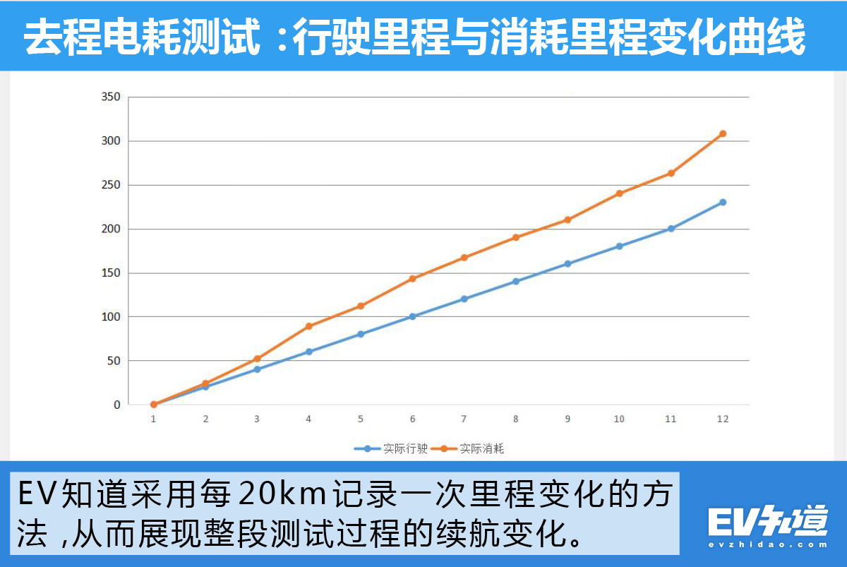 充电快才是王道 比亚迪秦Pro EV500怎么征服零下20°