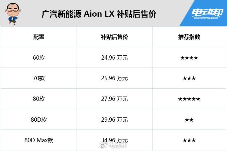 推荐购买 27.96 万元 80 款车型 广汽新能源 Aion LX 购买分析
