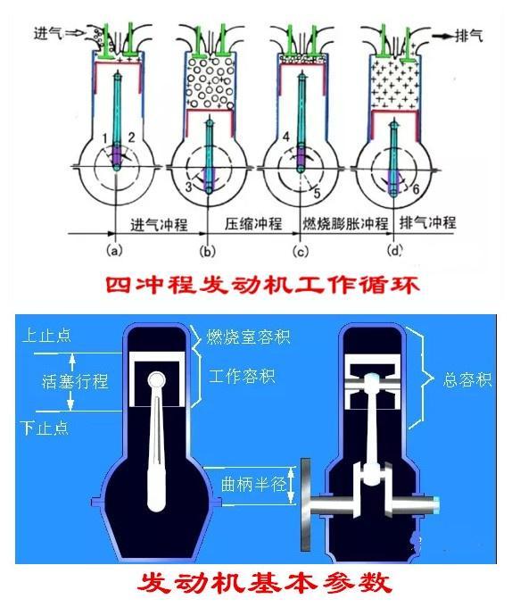 发动机已有一百多年的历史，那它到底是如何运作起来的？