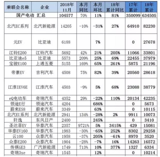 11月纯电动汽车销量有特点 北汽第一 蔚来进前十