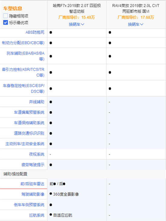 对比RAV4 哈弗F7x硬核实力正面硬刚