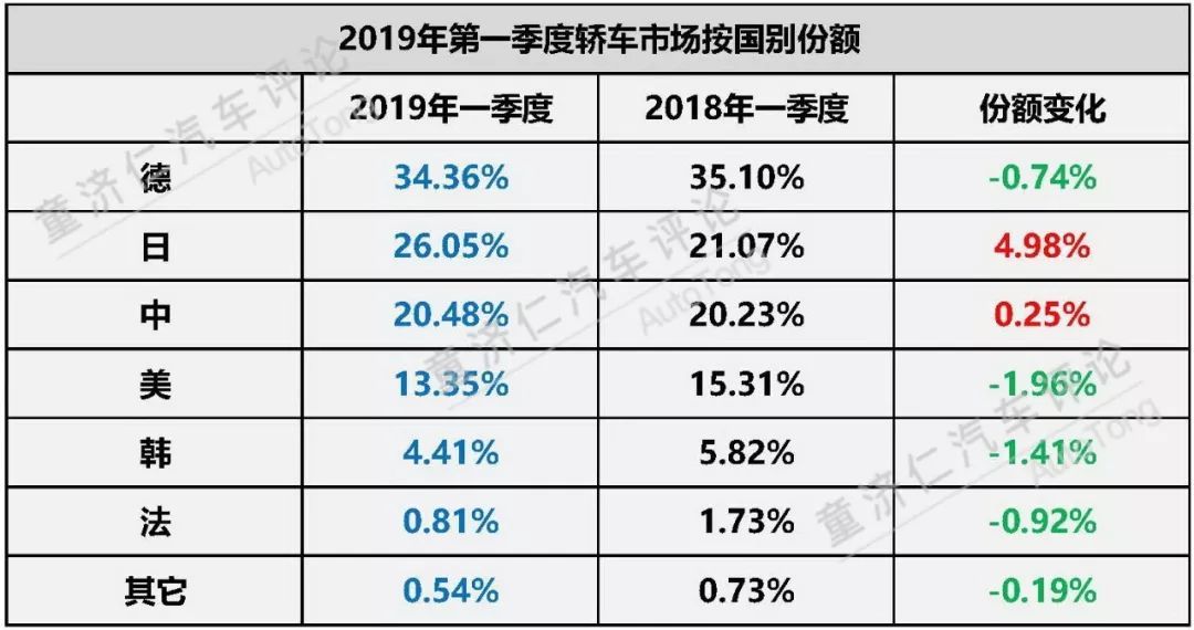 一季度轿车市场分析：日系品牌的强势反击？