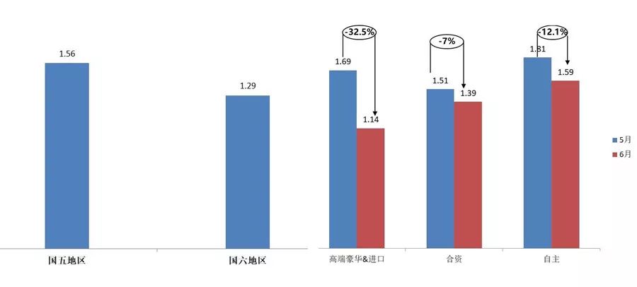 国六④|15家4S店市场调查，国六来了，新国六车型卖得如何？