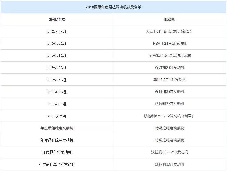 2019国际发动机大奖公布，没想到日系被打得满地找牙，竟无一入选