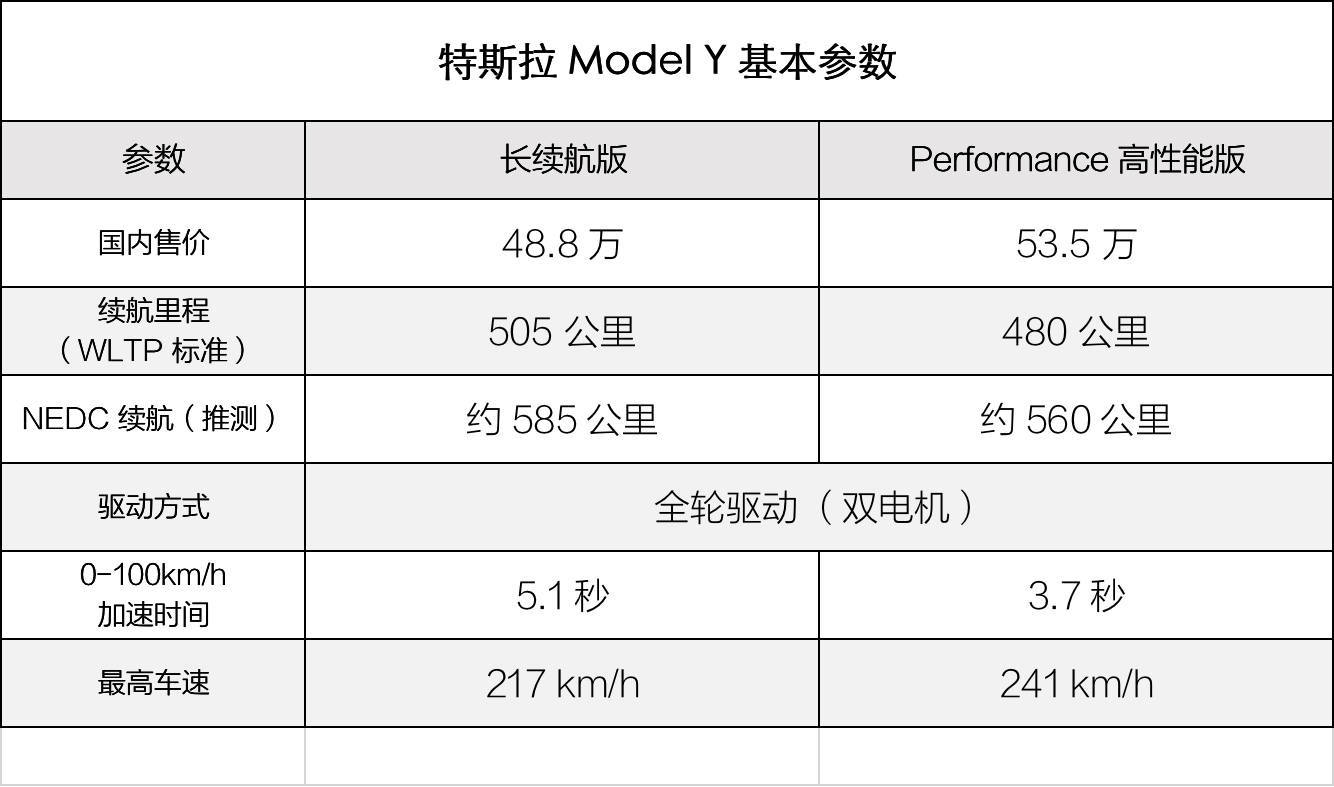 北美最快下个月交付 特斯拉Model Y怎么选?