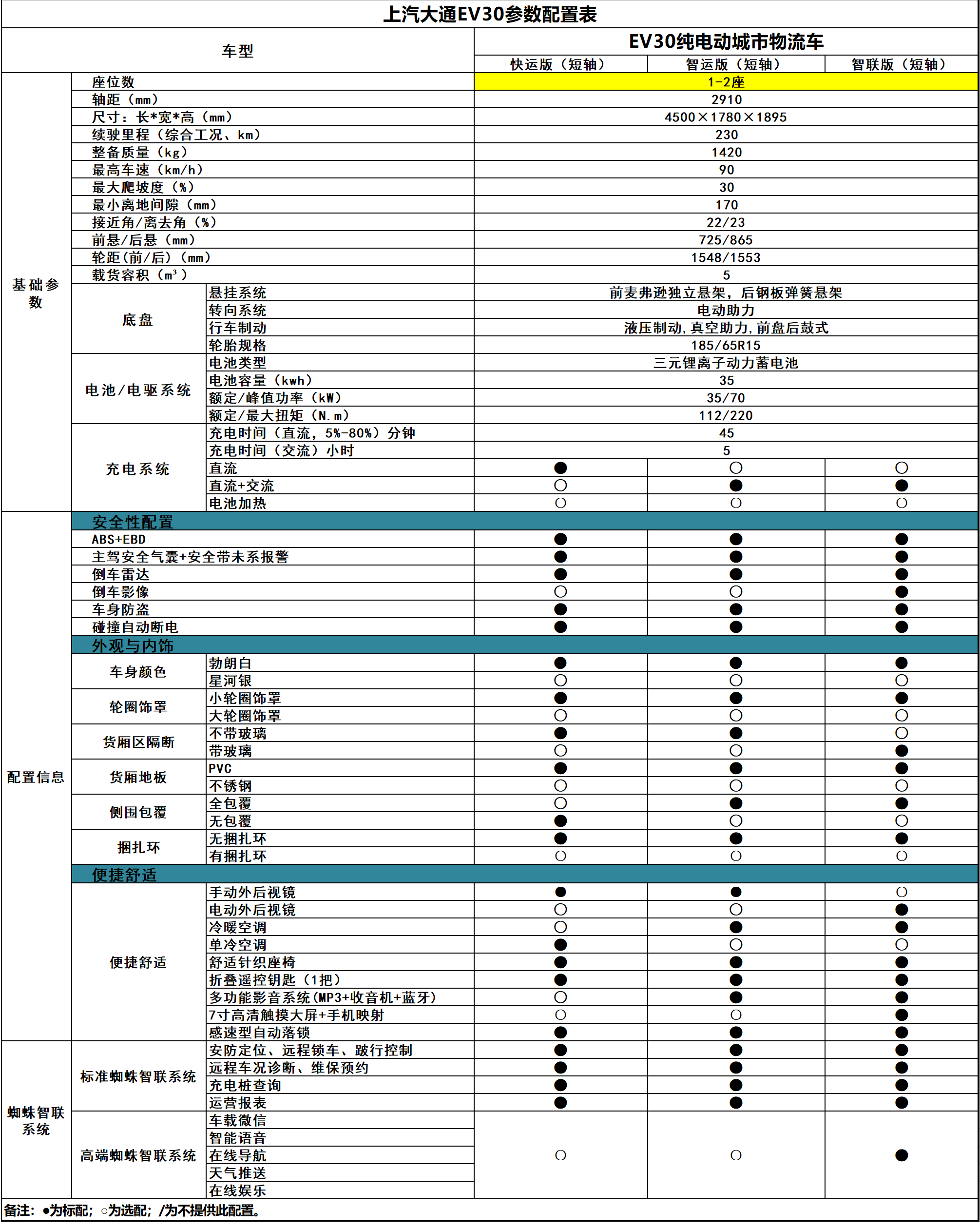 专业智能物流的新选择 上汽大通EV30帮你提高配送效率