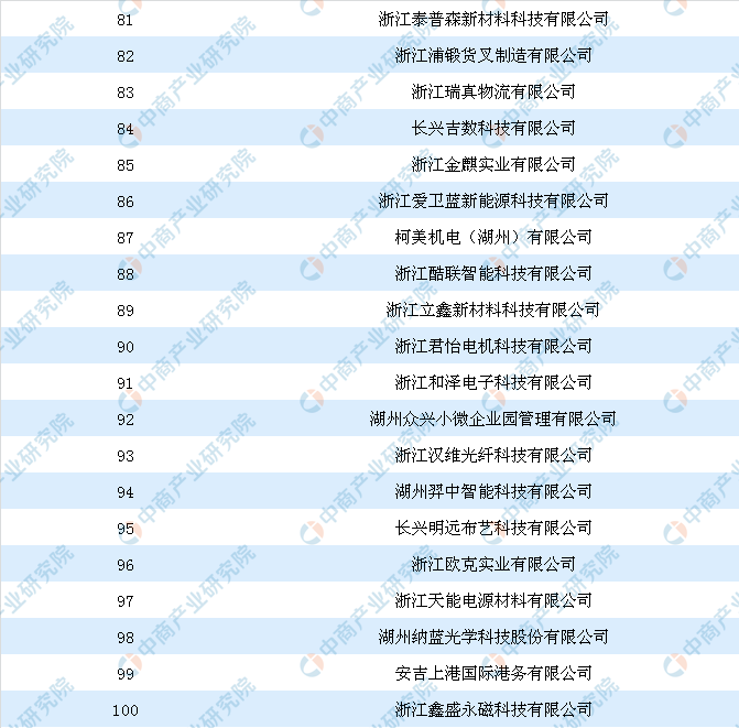 湖州企业排行榜_2021浙江省百强企业榜单出炉!湖州这些企业上榜(2)