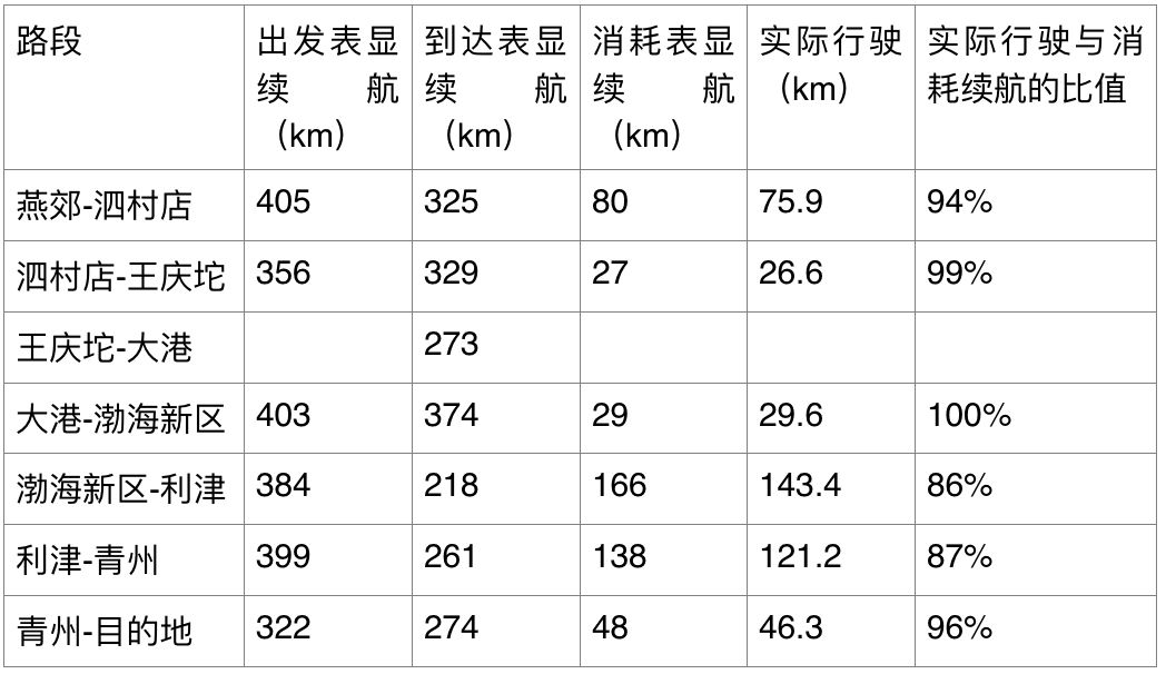 1000Km实测荣威Ei5高速续航&京津-荣乌高速充电桩