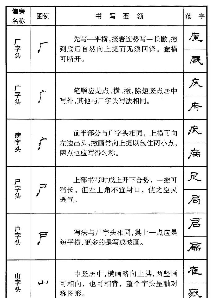 硬笔参考 | 钢笔书法隶书偏旁部首写法要领!学习收藏
