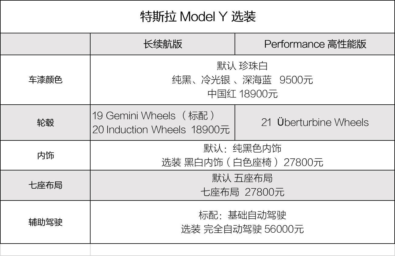 北美最快下个月交付 特斯拉Model Y怎么选?