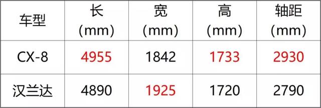 标杆 or 挑战者？CX-8怒怼汉兰达，谁才是真正的王者？