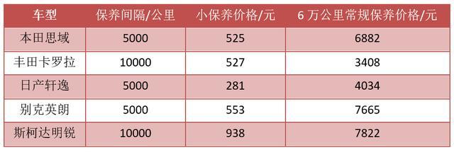 思域、卡罗拉、轩逸、英朗、明锐，保养成本大比拼，差距竟那么大