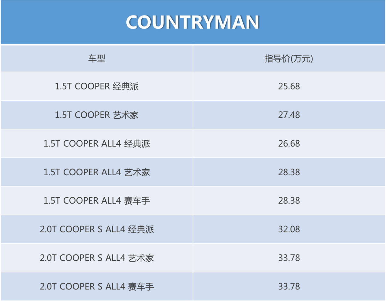 推荐1.5T COOPER ALL4经典派 MINI COUNTRYMAN购车手册