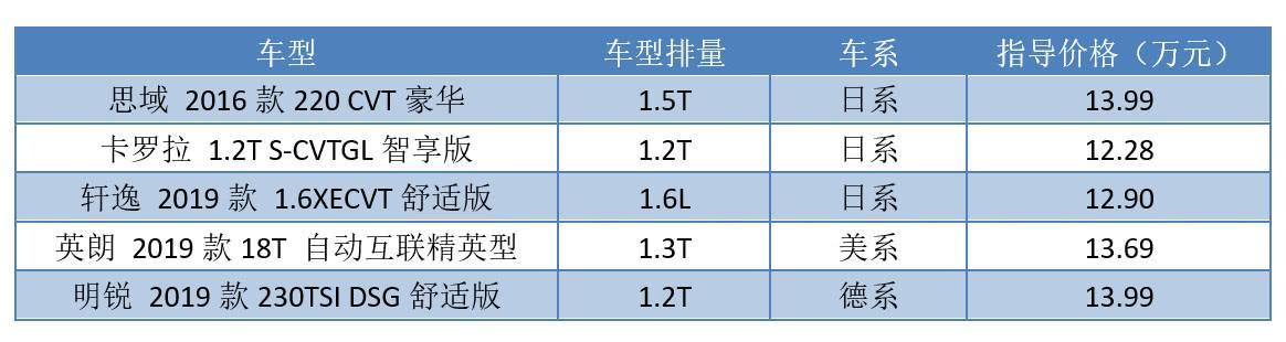 思域、卡罗拉、轩逸、英朗、明锐，保养成本大比拼，差距竟那么大