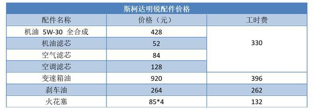 思域、卡罗拉、轩逸、英朗、明锐，保养成本大比拼，差距竟那么大