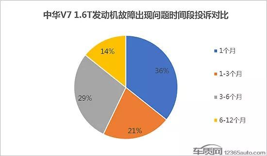 宝马加持难渡劫 中华V7发动机质量问题初显