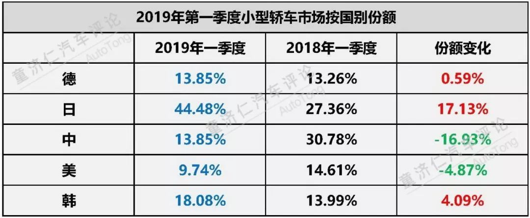 一季度轿车市场分析：日系品牌的强势反击？