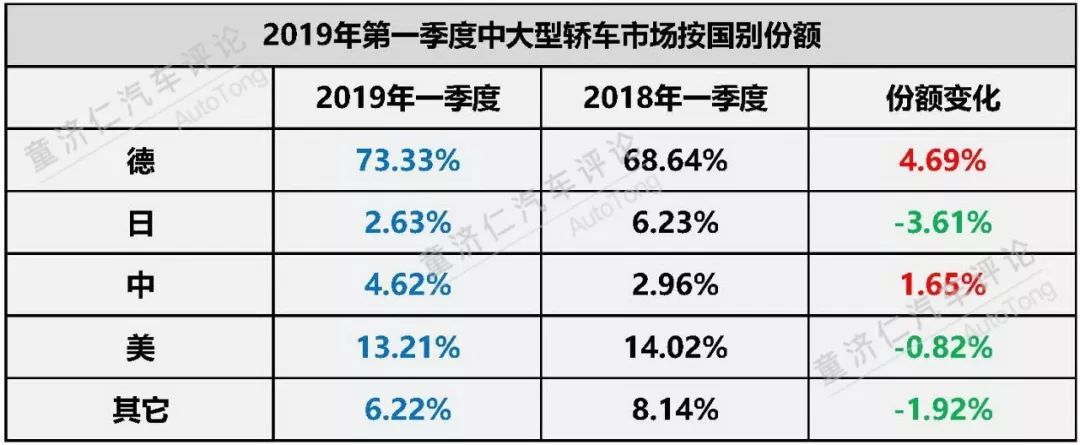 一季度轿车市场分析：日系品牌的强势反击？