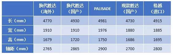 现代Palisade不国产了,全新胜达加长搞定
