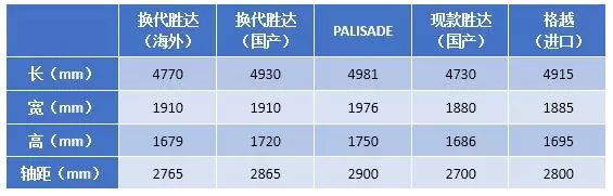 现代Palisade不国产了，全新胜达加长搞定