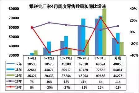 4月国内汽车销量或跌20%，车企开始「恐慌式」自救