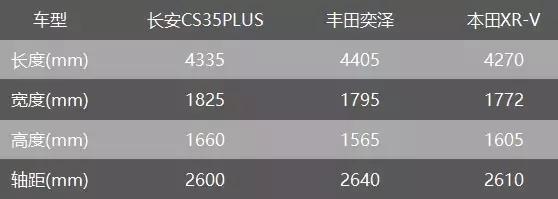 不吹不黑,长安CS35PLUS、奕泽、XR-V谁更值得买?