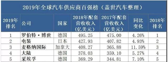 汽车行业的成绩单，2019年全球汽车零部件配套供应商百强榜