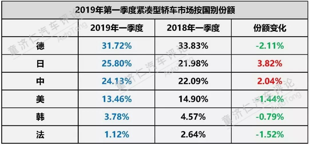 一季度轿车市场分析：日系品牌的强势反击？