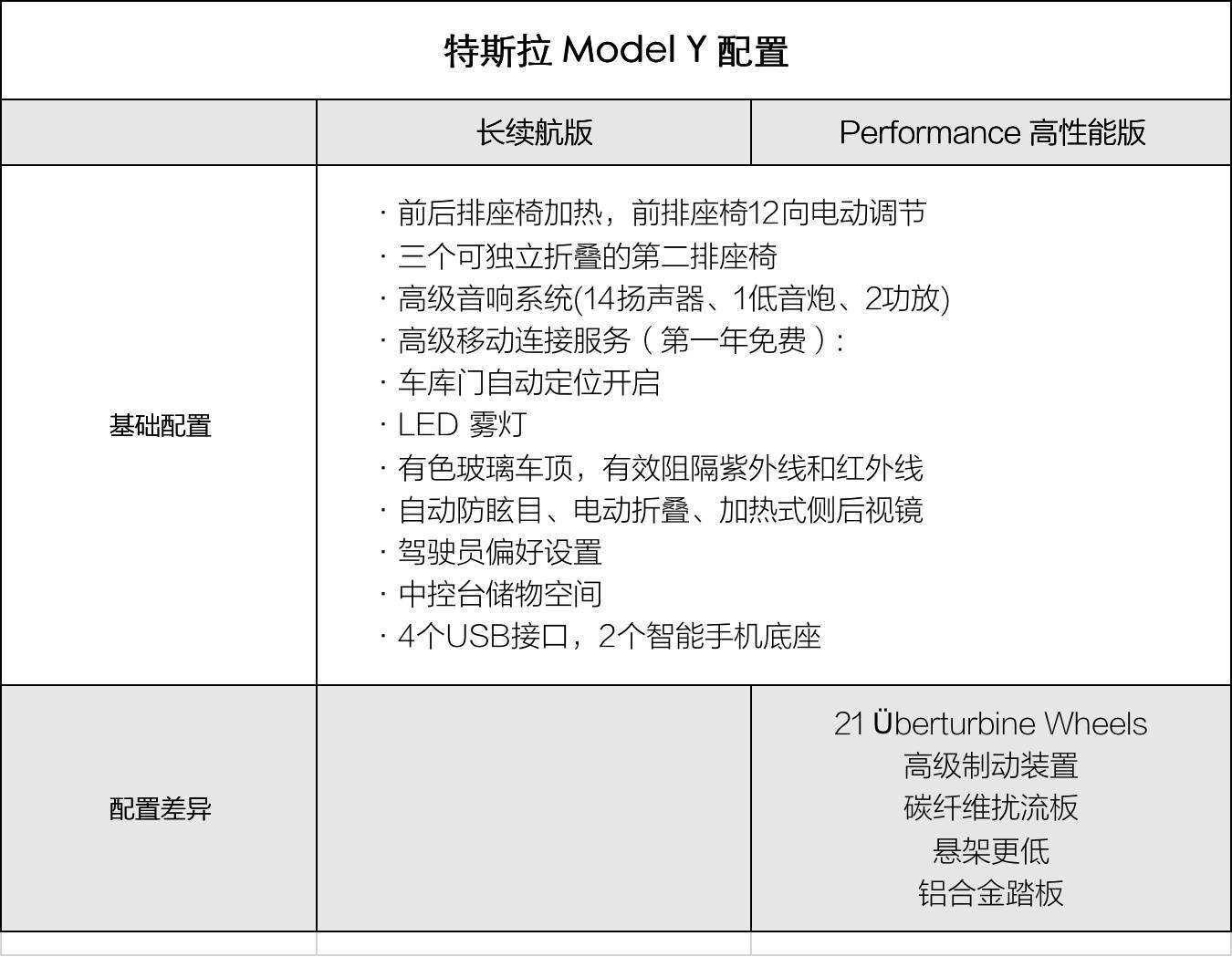 北美最快下个月交付 特斯拉Model Y怎么选?