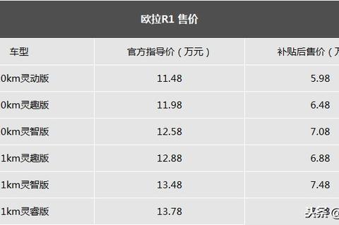 补贴后售价5.98万元起 欧拉R1正式上市