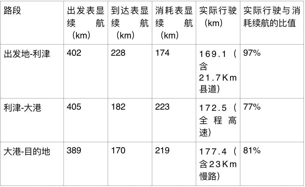 1000Km实测荣威Ei5高速续航&京津-荣乌高速充电桩