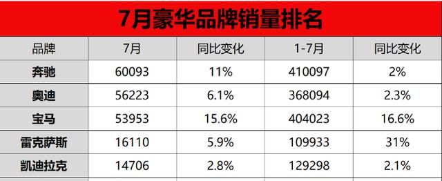 奔驰又成豪华车销冠!网友:“漏油门”影响为零,国人健忘啊