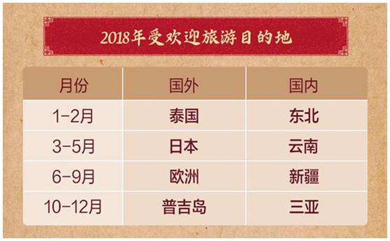 2018年京东旅行年终盘点榜单出炉,为大家提供2019年出行的好参考
