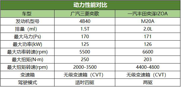 紧凑型SUV之战，谁是动力之王