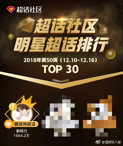 明星超级话题排行榜_明星超话排行:蔡徐坤第一,肖战第二,易烊千玺第三,王一博第四