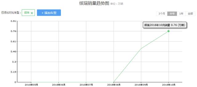 买朗逸后悔了，这国产车比卡罗拉还省油，轴距近2.7米，月销过万