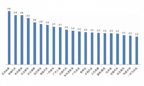 21个品牌库存车超2个月，东风标致奇瑞雷诺引领榜单