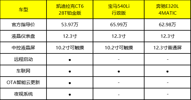 同为豪华后驱，CT6换代后再战5系和E级，这次有机会吗？