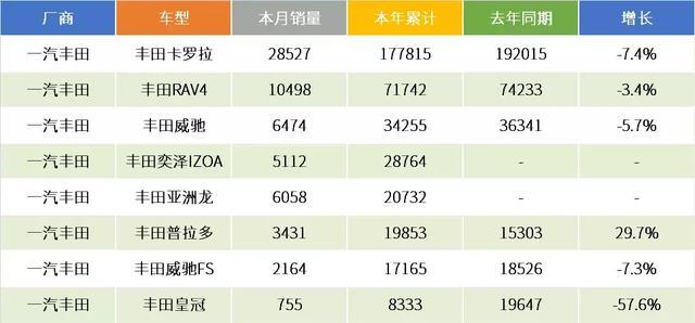 丰田的上半年成绩单：学习本田好榜样