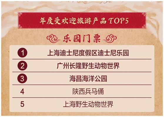 2018年京东旅行年终盘点榜单出炉,为大家提供2019年出行的好参考