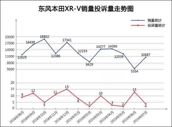 2019年7月TOP30 SUV销量投诉量对应点评