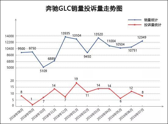 2019年7月TOP30 SUV销量投诉量对应点评