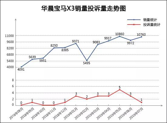 2019年7月TOP30 SUV销量投诉量对应点评