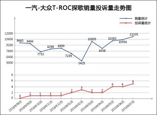 2019年7月TOP30 SUV销量投诉量对应点评