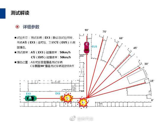 全球首次三车双重碰撞测试时，北汽新能源EX3经历了什么？